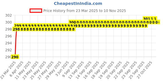 moglix.com Love4Ride Black Two Wheeler Cover for Honda CLIQ love4ride Price History Graph from 23 Mar 2025 to 9 Nov 2025