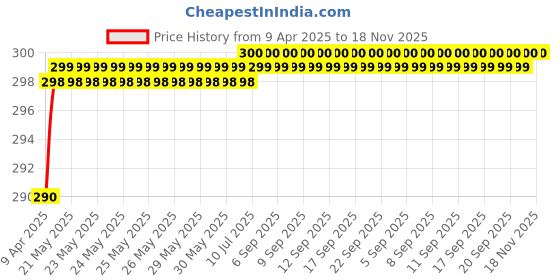 moglix.com Love4Ride Black Two Wheeler Cover for Honda Deo love4ride Price History Graph from 9 Apr 2025 to 17 Nov 2025