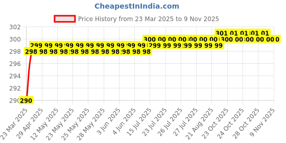 moglix.com Love4Ride Black Two Wheeler Cover for Honda Dio love4ride Price History Graph from 23 Mar 2025 to 9 Nov 2025