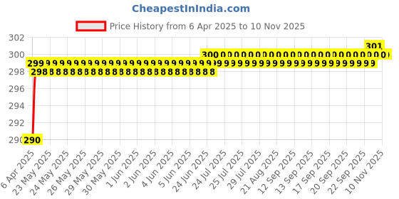 moglix.com Love4Ride Black Two Wheeler Cover for Honda Elite love4ride Price History Graph from 6 Apr 2025 to 9 Nov 2025
