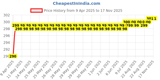 moglix.com Love4Ride Black Two Wheeler Cover for Honda Grazia love4ride Price History Graph from 9 Apr 2025 to 17 Nov 2025