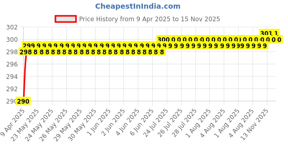 moglix.com Love4Ride Black Two Wheeler Cover for Honda Trigger love4ride Price History Graph from 9 Apr 2025 to 15 Nov 2025