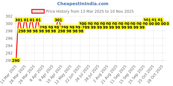 moglix.com Love4Ride Black Two Wheeler Cover for Honda Unicorn love4ride Price History Graph from 13 Mar 2025 to 9 Nov 2025