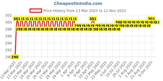 moglix.com Love4Ride Black Two Wheeler Cover for Hyosung Aquila 250 love4ride Price History Graph from 13 Mar 2025 to 11 Nov 2025