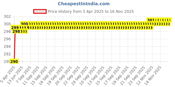 moglix.com Love4Ride Black Two Wheeler Cover for Hyosung ST7 love4ride Price History Graph from 5 Apr 2025 to 16 Nov 2025