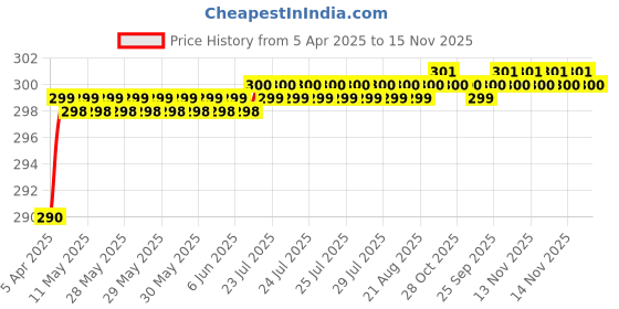 moglix.com Love4Ride Black Two Wheeler Cover for Indus Yo Electron love4ride Price History Graph from 5 Apr 2025 to 15 Nov 2025