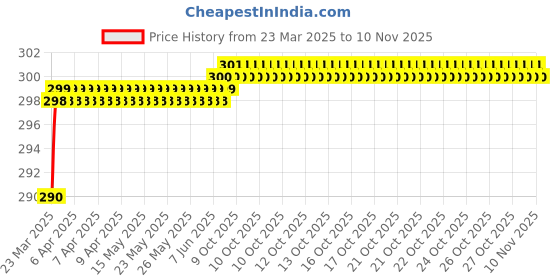 moglix.com Love4Ride Black Two Wheeler Cover for Indus Yo EXL love4ride Price History Graph from 23 Mar 2025 to 10 Nov 2025