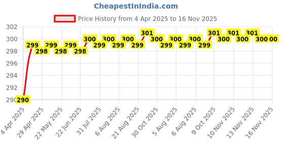moglix.com Love4Ride Black Two Wheeler Cover for Indus Yo Spark love4ride Price History Graph from 4 Apr 2025 to 15 Nov 2025