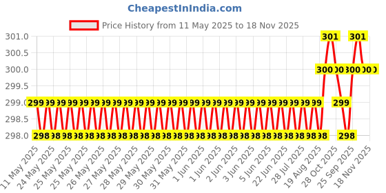 moglix.com Love4Ride Black Two Wheeler Cover for Indus Yo Style love4ride Price History Graph from 11 May 2025 to 17 Nov 2025