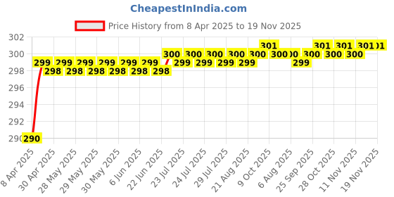moglix.com Love4Ride Black Two Wheeler Cover for Indus Yo Xplor love4ride Price History Graph from 8 Apr 2025 to 18 Nov 2025