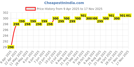 moglix.com Love4Ride Black Two Wheeler Cover for Kawasaki Ninja love4ride Price History Graph from 9 Apr 2025 to 17 Nov 2025