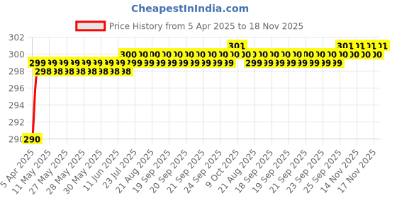 moglix.com Love4Ride Black Two Wheeler Cover for Kawasaki Z800 love4ride Price History Graph from 5 Apr 2025 to 17 Nov 2025