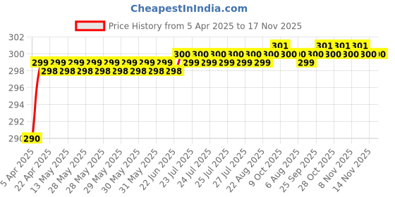 moglix.com Love4Ride Black Two Wheeler Cover for KTM Duke 390 love4ride Price History Graph from 5 Apr 2025 to 16 Nov 2025