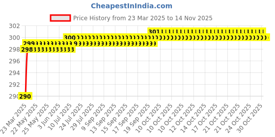 moglix.com Love4Ride Black Two Wheeler Cover for Mahindra Duro love4ride Price History Graph from 23 Mar 2025 to 13 Nov 2025