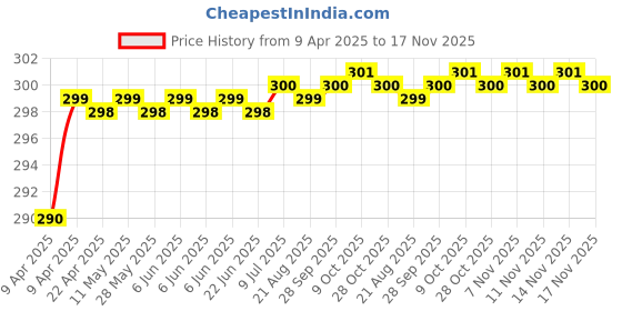 moglix.com Love4Ride Black Two Wheeler Cover for Mahindra Duro DZ love4ride Price History Graph from 9 Apr 2025 to 17 Nov 2025