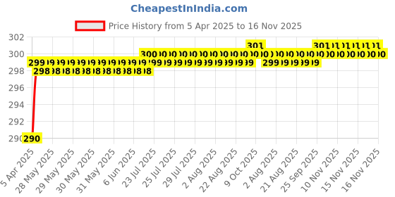 moglix.com Love4Ride Black Two Wheeler Cover for Mahindra Mojo love4ride Price History Graph from 5 Apr 2025 to 16 Nov 2025