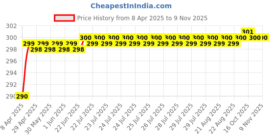 moglix.com Love4Ride Black Two Wheeler Cover for Mahindra Rodeo love4ride Price History Graph from 8 Apr 2025 to 9 Nov 2025