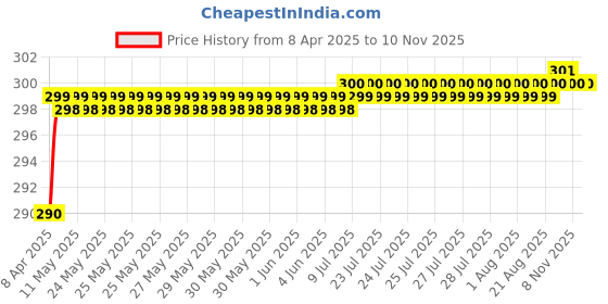 moglix.com Love4Ride Black Two Wheeler Cover for Mahindra Stallio love4ride Price History Graph from 8 Apr 2025 to 10 Nov 2025