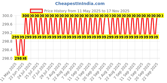 moglix.com Love4Ride Black Two Wheeler Cover for Piaggio Vespa love4ride Price History Graph from 11 May 2025 to 17 Nov 2025