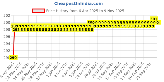 moglix.com Love4Ride Black Two Wheeler Cover for Royal Enfield Bullet 350 love4ride Price History Graph from 6 Apr 2025 to 8 Nov 2025