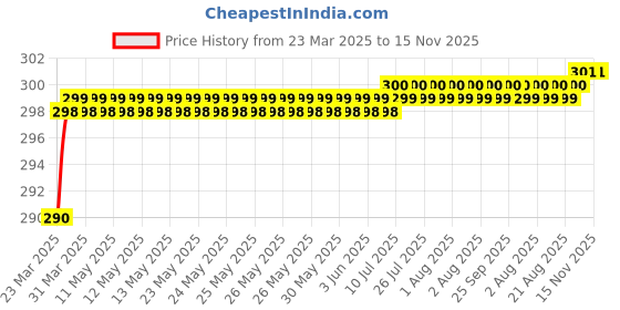 moglix.com Love4Ride Black Two Wheeler Cover for Royal Enfield Bullet 500 love4ride Price History Graph from 23 Mar 2025 to 12 Nov 2025