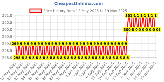 moglix.com Love4Ride Black Two Wheeler Cover for Royal Enfield Classic 500 love4ride Price History Graph from 12 May 2025 to 17 Nov 2025
