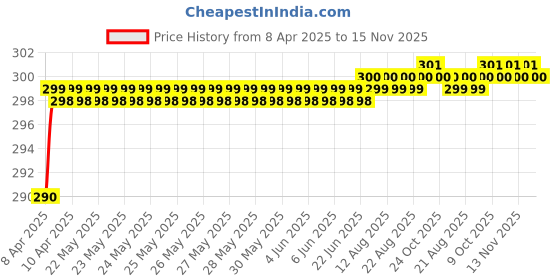 moglix.com Love4Ride Black Two Wheeler Cover for Royal Enfield Classic Chrome love4ride Price History Graph from 8 Apr 2025 to 15 Nov 2025