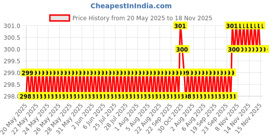 moglix.com Love4Ride Black Two Wheeler Cover for Royal Enfield Continental GT love4ride Price History Graph from 20 May 2025 to 17 Nov 2025