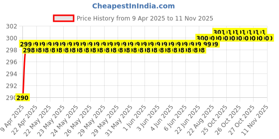moglix.com Love4Ride Black Two Wheeler Cover for Royal Enfield Thunderbird 500 love4ride Price History Graph from 9 Apr 2025 to 11 Nov 2025