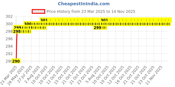 moglix.com Love4Ride Black Two Wheeler Cover for Suzuki Access love4ride Price History Graph from 23 Mar 2025 to 14 Nov 2025
