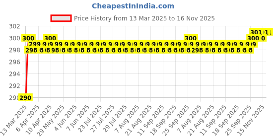 moglix.com Love4Ride Black Two Wheeler Cover for Suzuki Bandit love4ride Price History Graph from 13 Mar 2025 to 16 Nov 2025