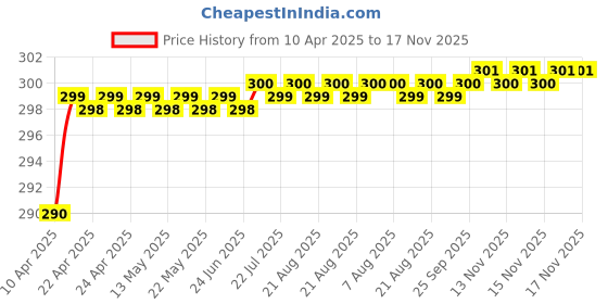 moglix.com Love4Ride Black Two Wheeler Cover for Suzuki Gixxer love4ride Price History Graph from 10 Apr 2025 to 17 Nov 2025