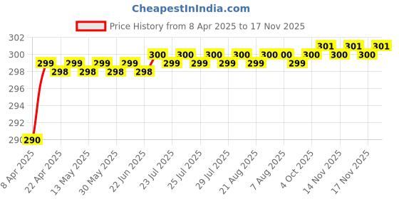 moglix.com Love4Ride Black Two Wheeler Cover for Suzuki GS 150R love4ride Price History Graph from 8 Apr 2025 to 17 Nov 2025