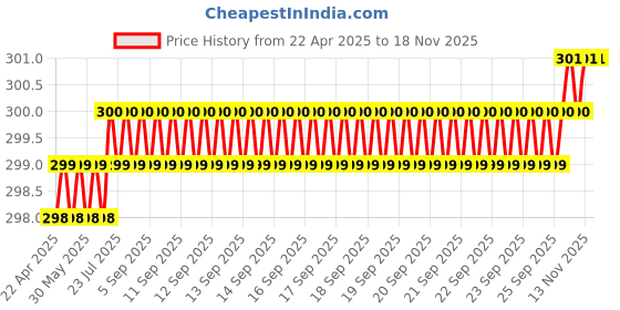 moglix.com Love4Ride Black Two Wheeler Cover for Suzuki Hayate love4ride Price History Graph from 22 Apr 2025 to 16 Nov 2025