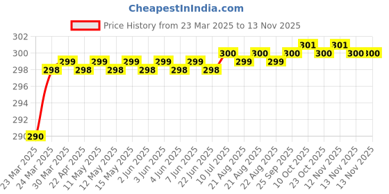 moglix.com Love4Ride Black Two Wheeler Cover for Suzuki Heat love4ride Price History Graph from 23 Mar 2025 to 13 Nov 2025