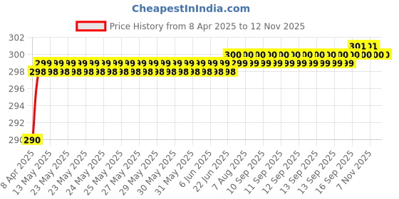 moglix.com Love4Ride Black Two Wheeler Cover for Suzuki Intruder love4ride Price History Graph from 8 Apr 2025 to 11 Nov 2025