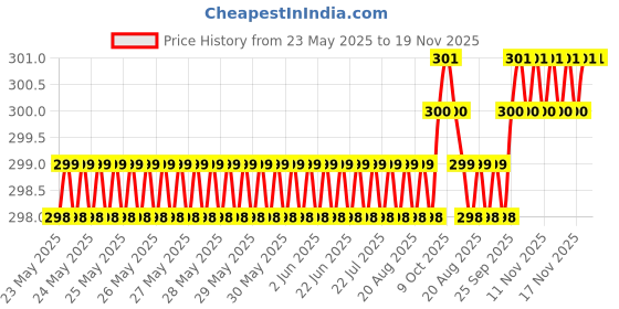 moglix.com Love4Ride Black Two Wheeler Cover for Suzuki Lets love4ride Price History Graph from 23 May 2025 to 18 Nov 2025
