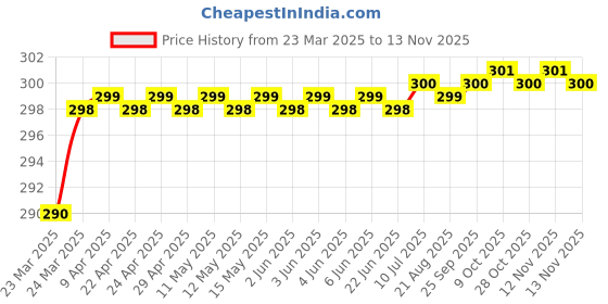 moglix.com Love4Ride Black Two Wheeler Cover for Suzuki Sling Shot Plus love4ride Price History Graph from 23 Mar 2025 to 12 Nov 2025