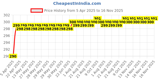 moglix.com Love4Ride Black Two Wheeler Cover for Suzuki Swish love4ride Price History Graph from 5 Apr 2025 to 16 Nov 2025