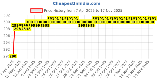 moglix.com Love4Ride Black Two Wheeler Cover for Triumph Tiger 800 XCA love4ride Price History Graph from 7 Apr 2025 to 17 Nov 2025