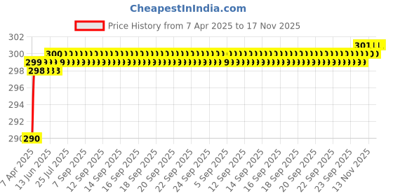 moglix.com Love4Ride Black Two Wheeler Cover for TVS Flame DS 125 love4ride Price History Graph from 7 Apr 2025 to 16 Nov 2025