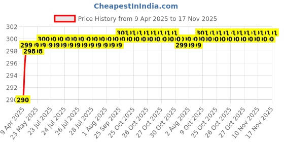 moglix.com Love4Ride Black Two Wheeler Cover for TVS Jupiter love4ride Price History Graph from 9 Apr 2025 to 17 Nov 2025