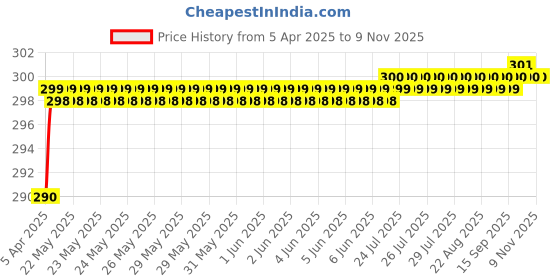 moglix.com Love4Ride Black Two Wheeler Cover for TVS Max 4R love4ride Price History Graph from 5 Apr 2025 to 9 Nov 2025