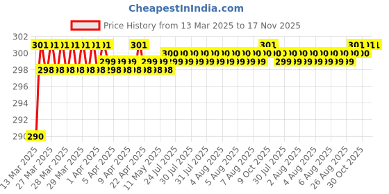 moglix.com Love4Ride Black Two Wheeler Cover for TVS Phoenix love4ride Price History Graph from 13 Mar 2025 to 16 Nov 2025