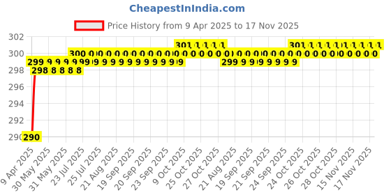 moglix.com Love4Ride Black Two Wheeler Cover for TVS Phoenix 125 love4ride Price History Graph from 9 Apr 2025 to 17 Nov 2025