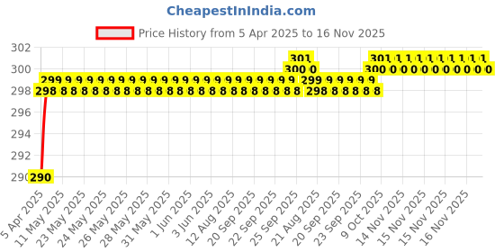 moglix.com Love4Ride Black Two Wheeler Cover for TVS Scooty Pep Plus love4ride Price History Graph from 5 Apr 2025 to 16 Nov 2025