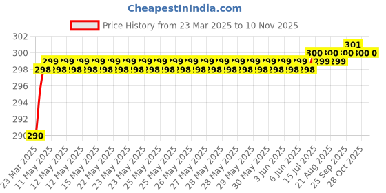 moglix.com Love4Ride Black Two Wheeler Cover for TVS Star love4ride Price History Graph from 23 Mar 2025 to 10 Nov 2025