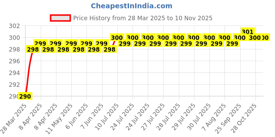 moglix.com Love4Ride Black Two Wheeler Cover for TVS Star City love4ride Price History Graph from 28 Mar 2025 to 9 Nov 2025