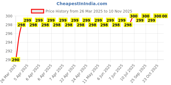 moglix.com Love4Ride Black Two Wheeler Cover for TVS Streak love4ride Price History Graph from 26 Mar 2025 to 9 Nov 2025