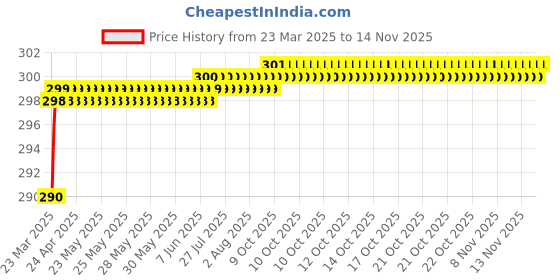 moglix.com Love4Ride Black Two Wheeler Cover for TVS Wego love4ride Price History Graph from 23 Mar 2025 to 12 Nov 2025